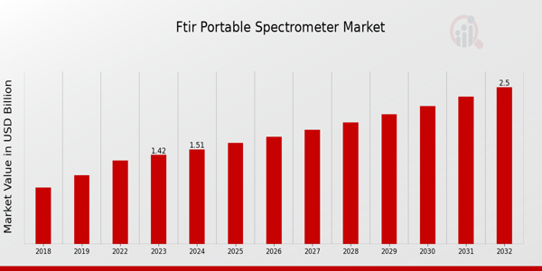 FTIR Portable Spectrometer Market Overview