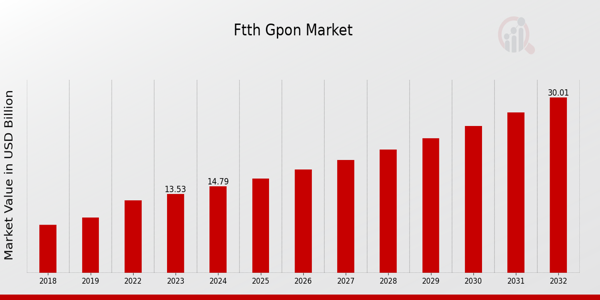 FTTH GPON Market Overview