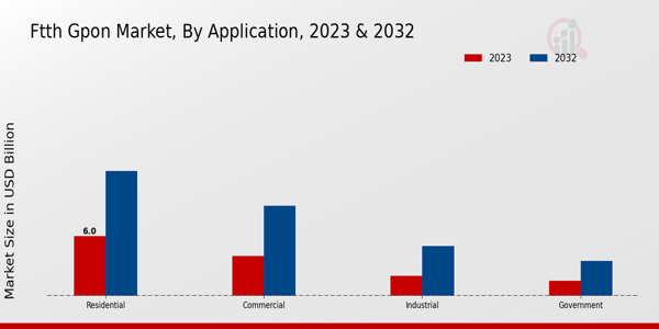 FTTH GPON Market Application Insights