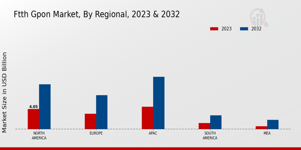 FTTH GPON Market Regional Insights