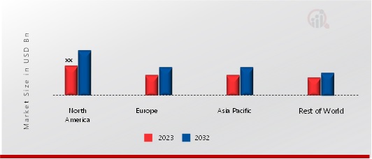 FUNCTIONAL MAGNETIC RESONANCE IMAGING MARKET SHARE BY REGION 2023