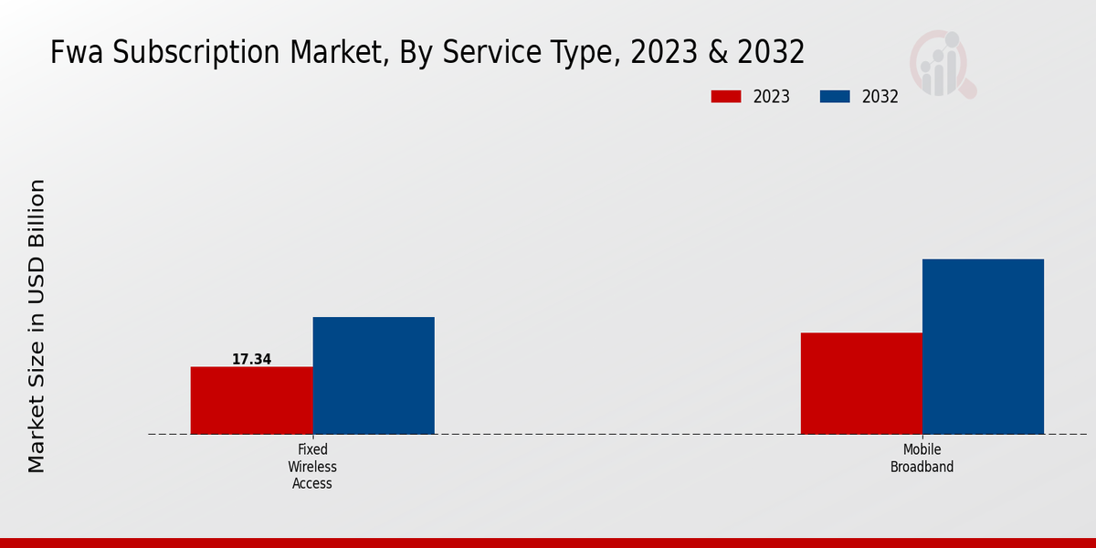 FWA Subscription Market Service Type Insights  