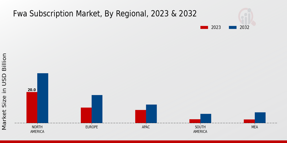 FWA Subscription Market Regional Insights  