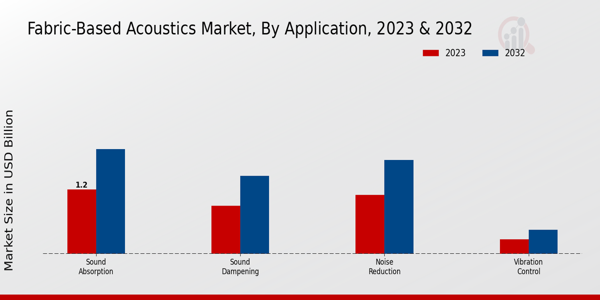 Fabric-Based Acoustics Market Application Insights  