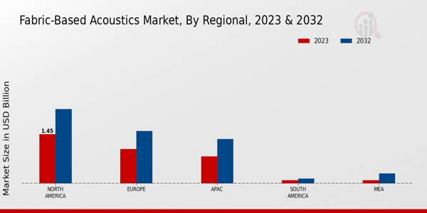 Fabric-Based Acoustics Market Regional Insights  