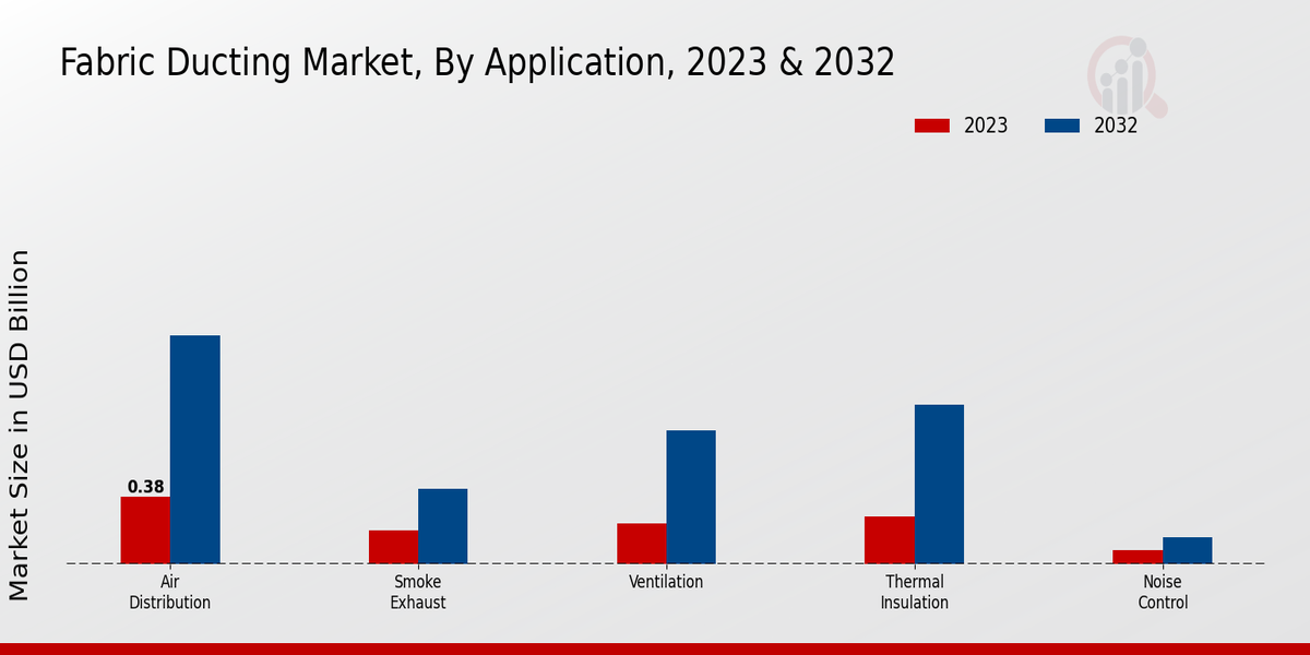 Fabric Ducting Market Application