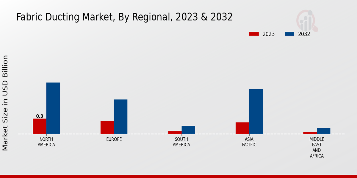 Fabric Ducting Market Regional