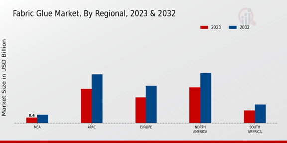 Fabric Glue Market Regional