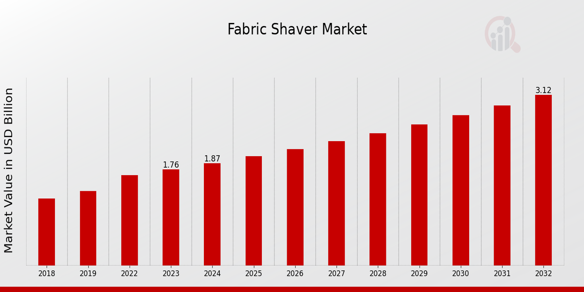 Fabric Shaver Market Overview