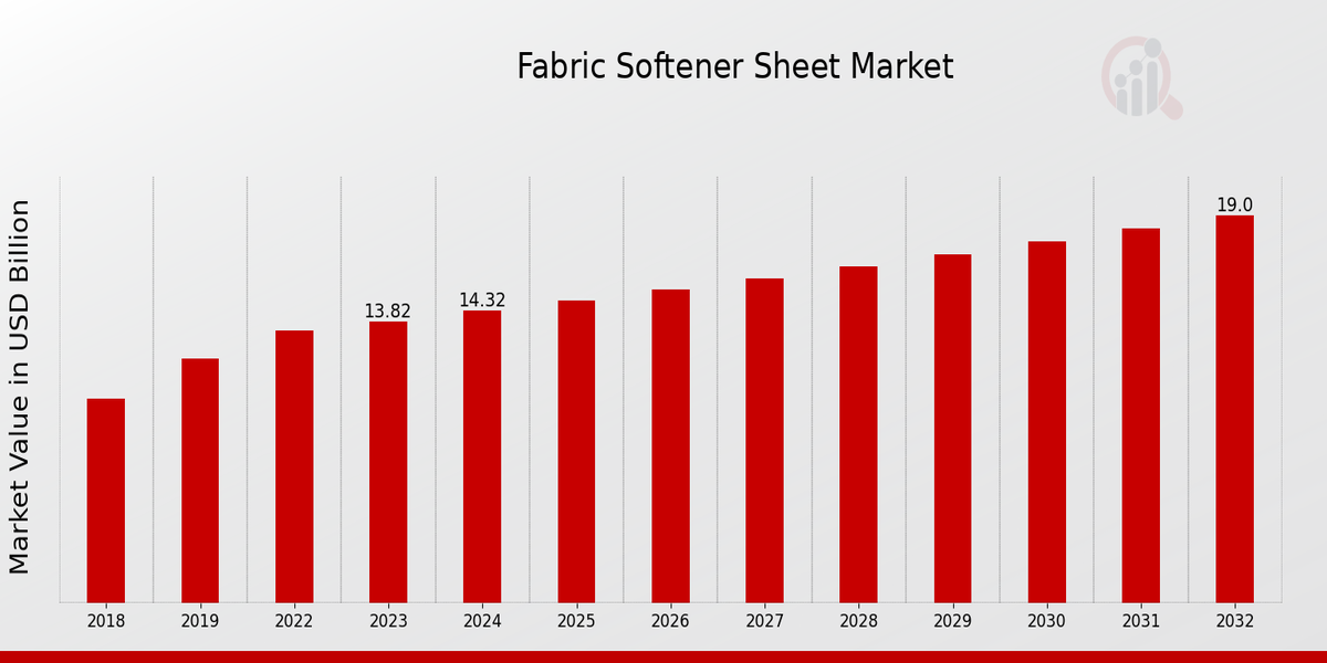 Fabric Softener Sheet Market Overview