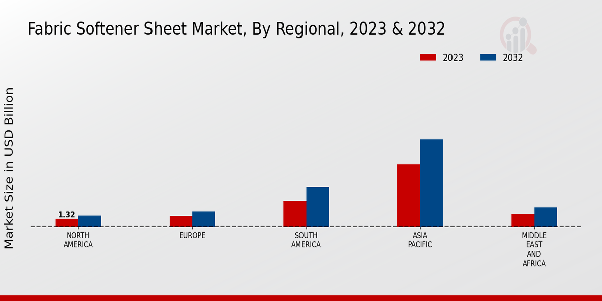 Fabric Softener Sheet Market Regional