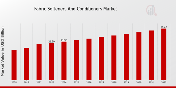 Global Fabric Softeners and Conditioners Market Overview: