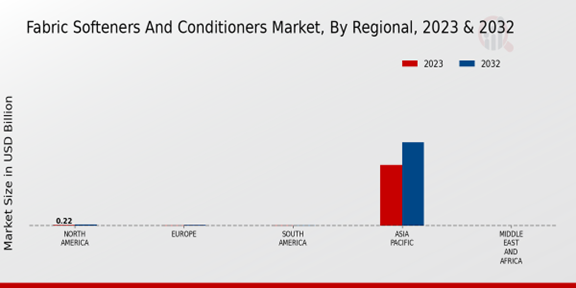 Fabric Softeners and Conditioners Market Regional Insights 