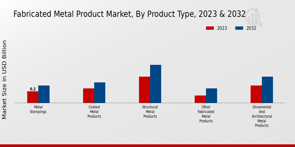 Fabricated Metal Product Market Product Type Insights  