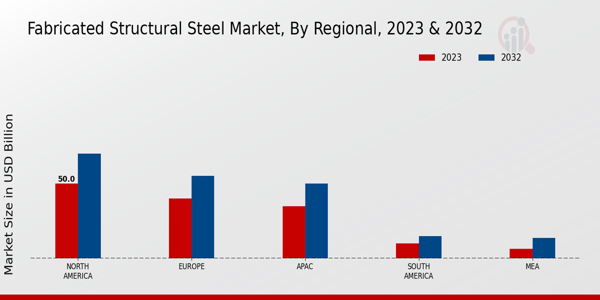 Fabricated Structural Steel Market By Regional