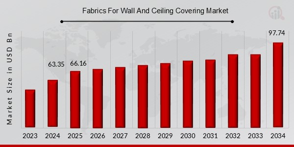 Fabrics For Wall And Ceiling Covering Market Overview