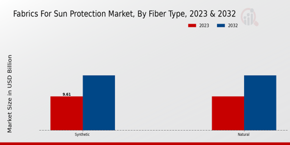 Fabrics for Sun Protection Market Fiber Type