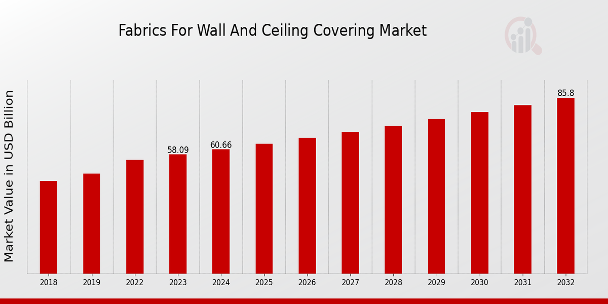 Fabrics For Wall And Ceiling Covering Market Overview