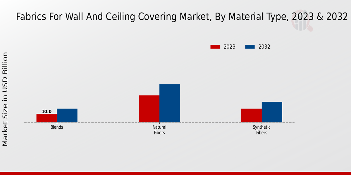 Fabrics For Wall And Ceiling Covering Market By Material Type 2023 & 2032