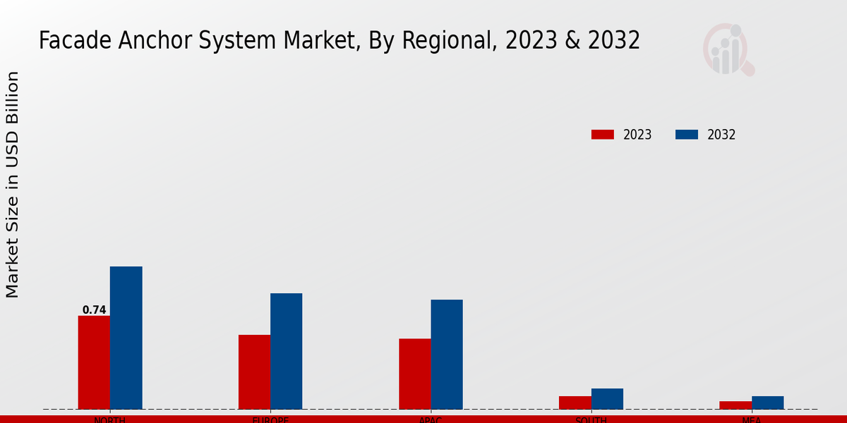 Facade Anchor System Market Regional