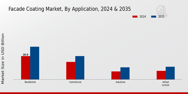 Facade Coating Market Application