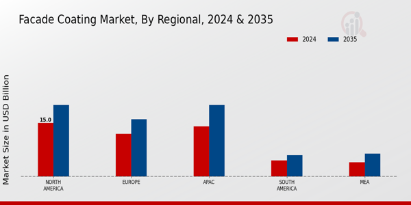 Facade Coating Market Regional