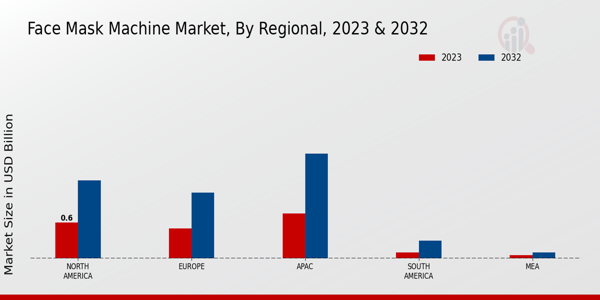 Face Mask Machine Market Regional