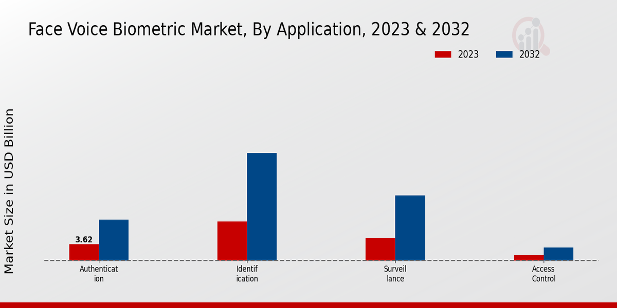 Face Voice Biometric Market By Application