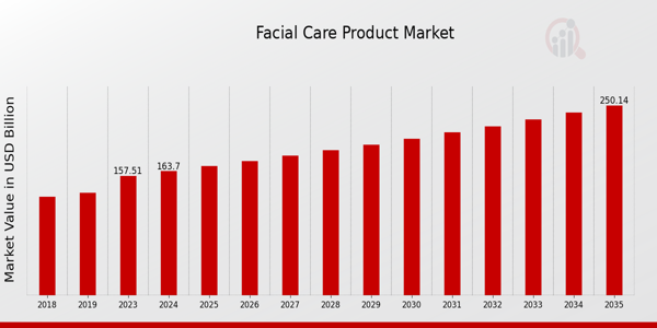 Global Facial Care Product Market Overview