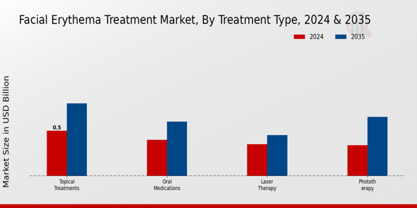 Facial Erythema Treatment Market Segment