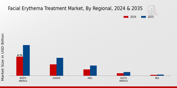 Facial Erythema Treatment Market Region