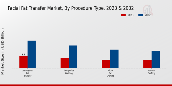 Facial Fat Transfer Market Procedure Type Insights  