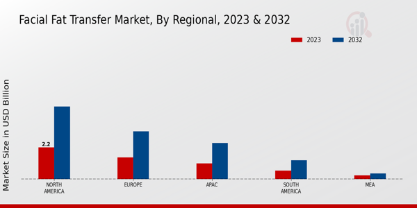 Facial Fat Transfer Market Regional Insights  