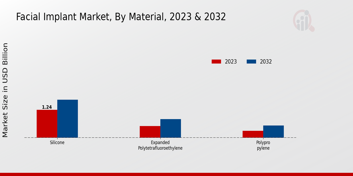 Facial Implant Market Material Insights