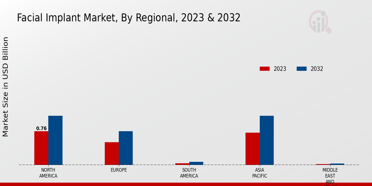 Facial Implant Market Regional Insights