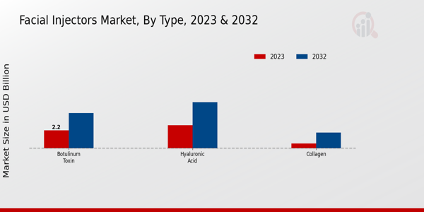 Facial Injectors Market Type Insights  