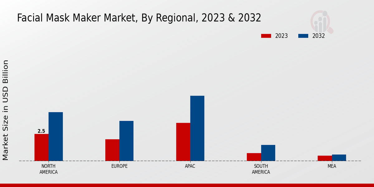 Facial Mask Maker Market By Regional