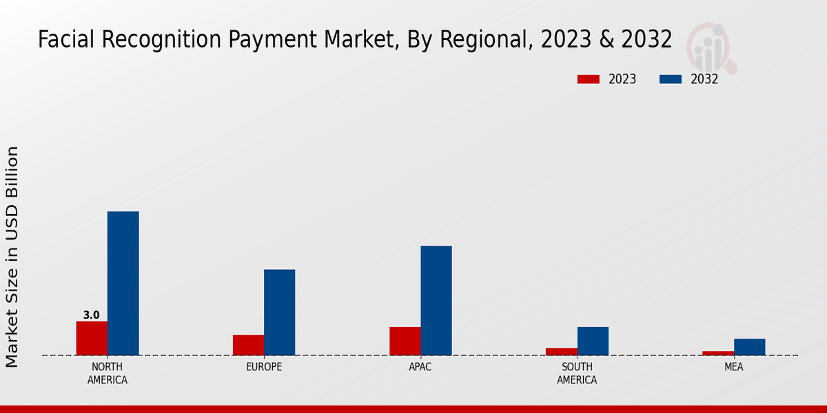 Facial Recognition Payment Market By Regional