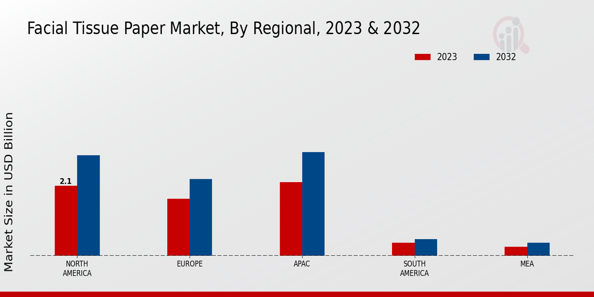 Facial Tissue Paper Market By Regional