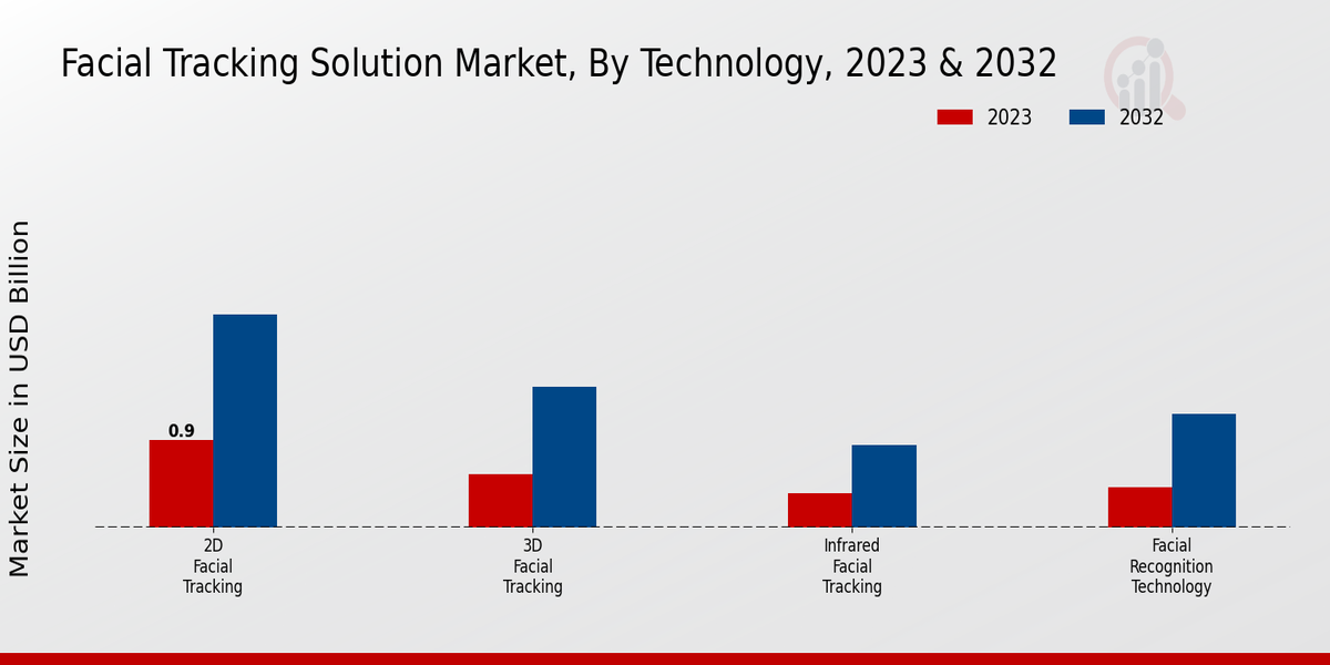 Facial Tracking Solution Market Insights