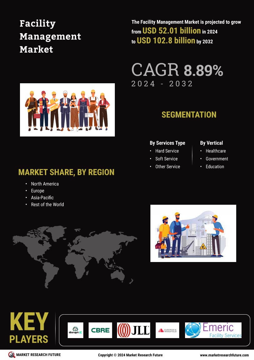 Facility Management Market