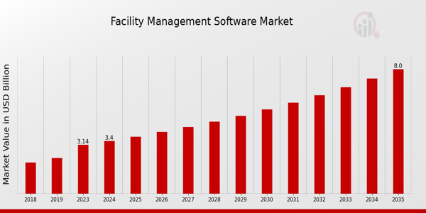 Facility Management Software Market size