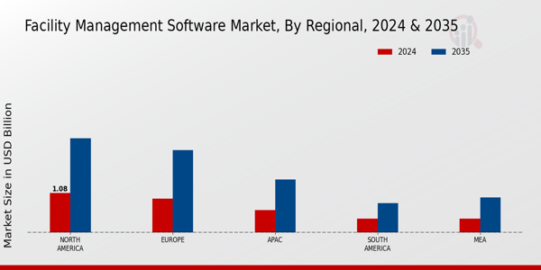 Facility Management Software Market Region