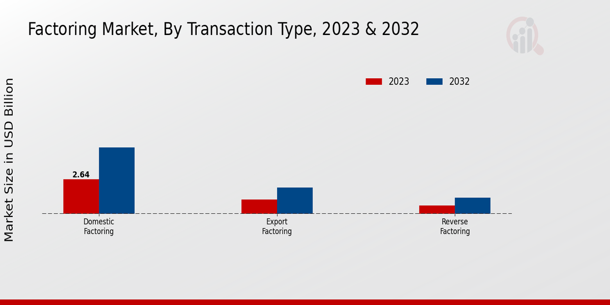 Factoring Market Transaction Type Insights