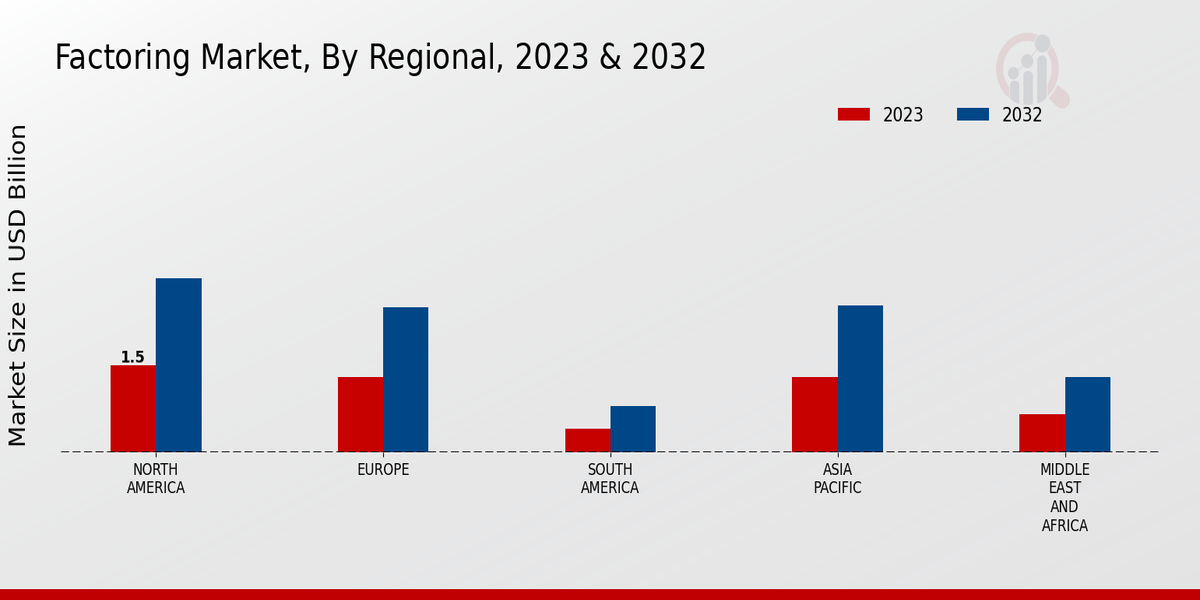 Factoring Market Regional Insights