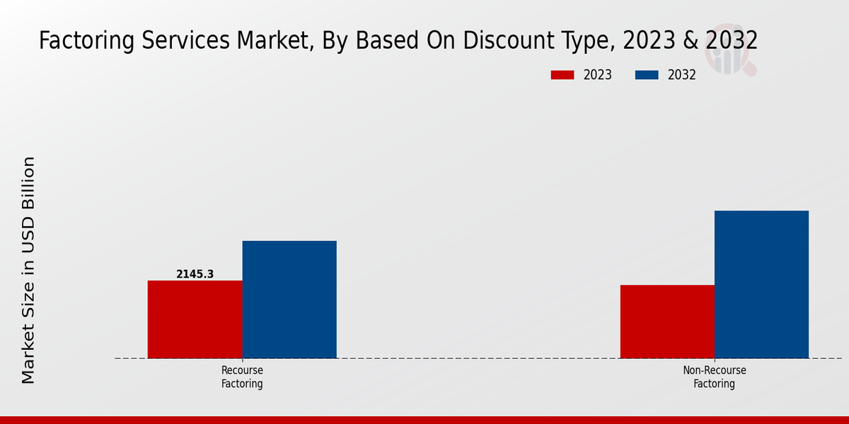 Factoring Services Market Based on Discount Type Insights