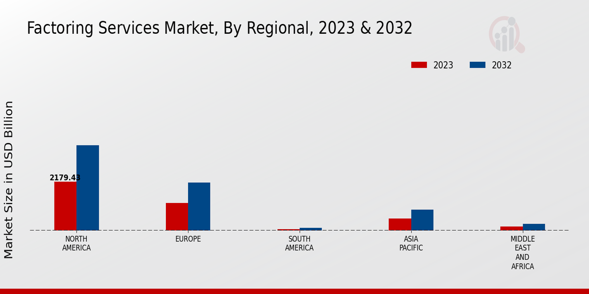 Factoring Services Market Regional Insights