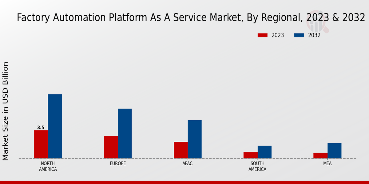 Factory Automation Platform as a Service Market Regional Insights