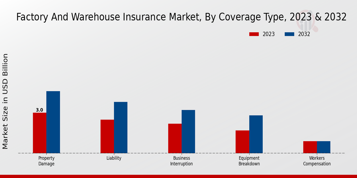 Factory and Warehouse Insurance Market Coverage Type Insights