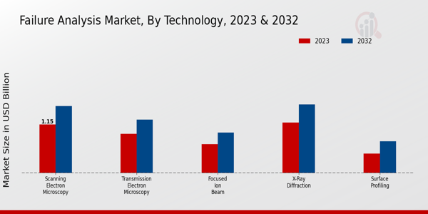 Failure Analysis Market Technology Insights